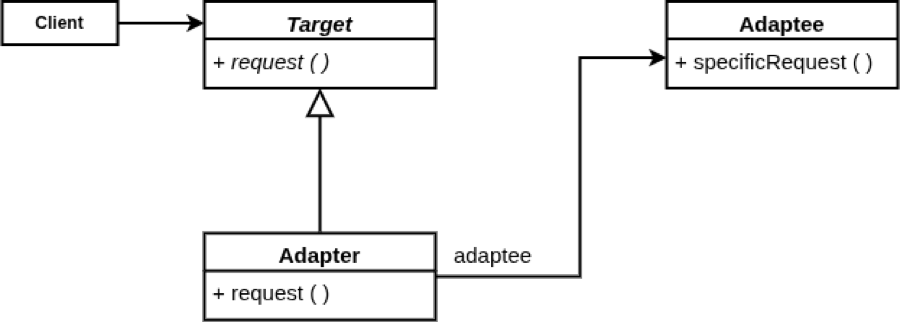 Classic adapter pattern diagram